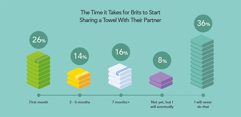 sharing-towels-relationship-stages