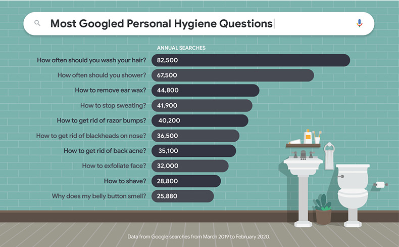 personal-hygiene-stats