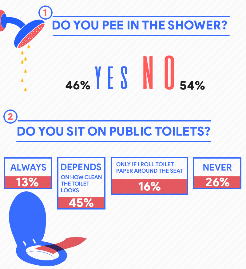 Pee in the shower percentages