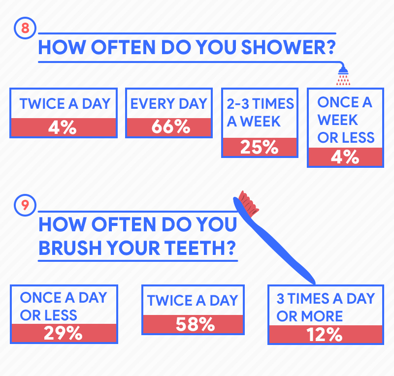 How often do you shower?