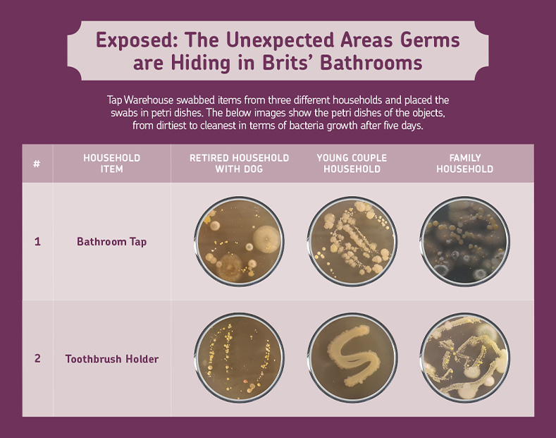 Germs Hiding in Your Home Tap Warehouse