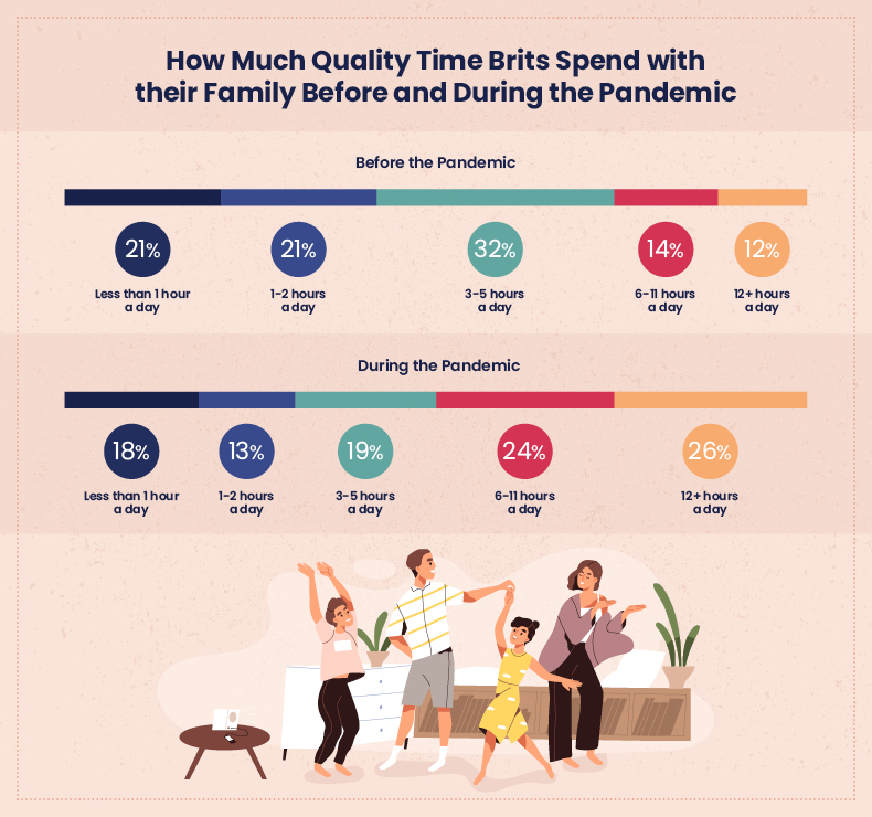 how much quality time did brits spend with family