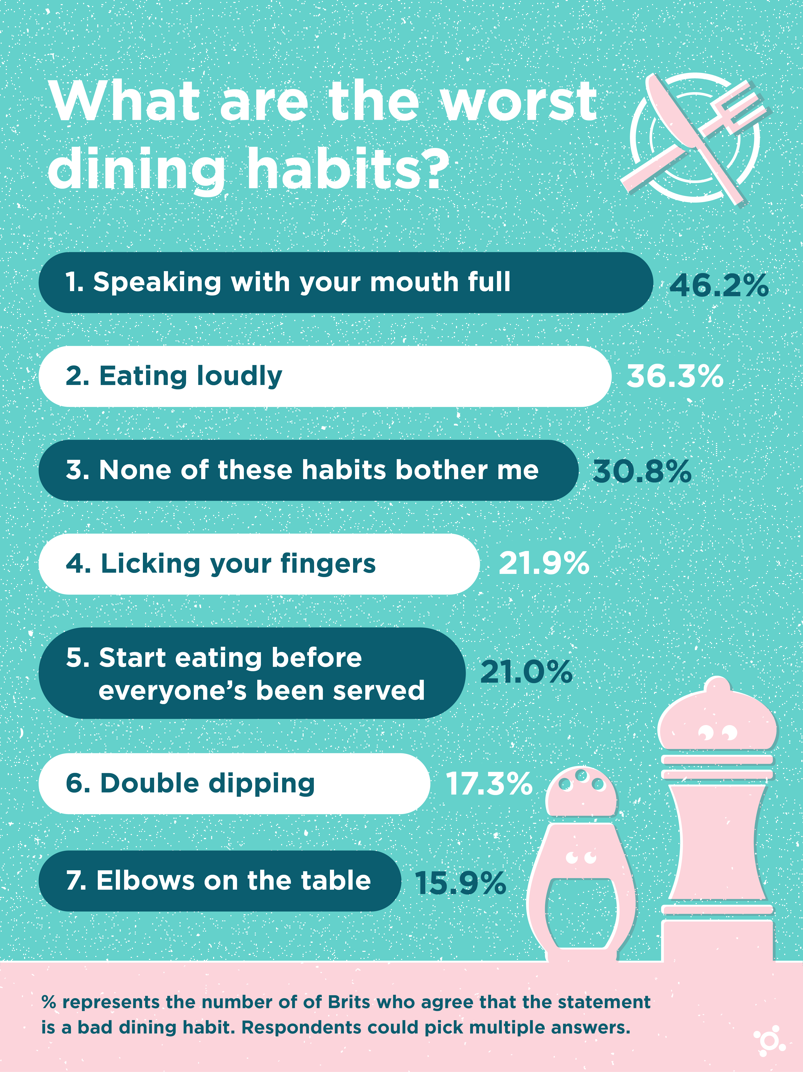 The Nation's Worst Dining Habits