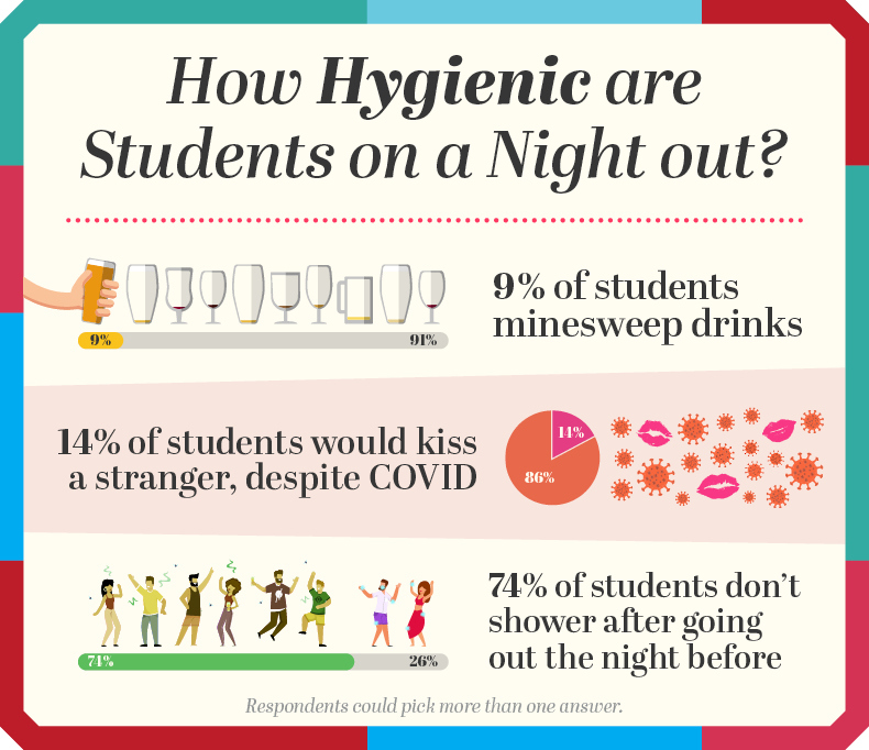 Student Hygiene Habits