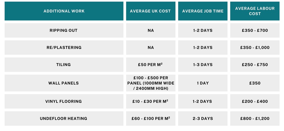 How Much Does A New Bathroom Cost 2024 | Drench